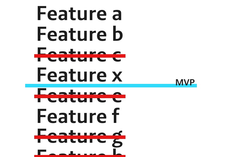Reprioritized list of features with a line of MVP